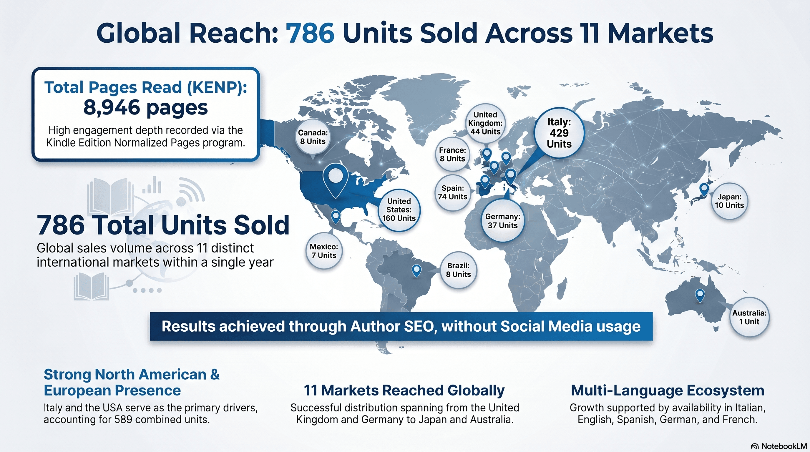 The Global Book System: How I Sell Books Without Social Media